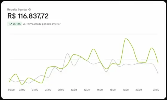 Receita líquida de R$116.837,72 em um dia