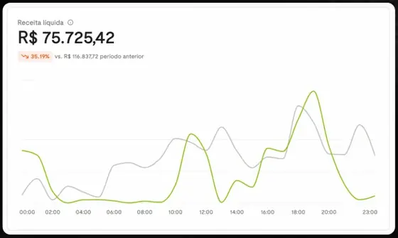 Receita líquida de R$75.725,42 em um dia