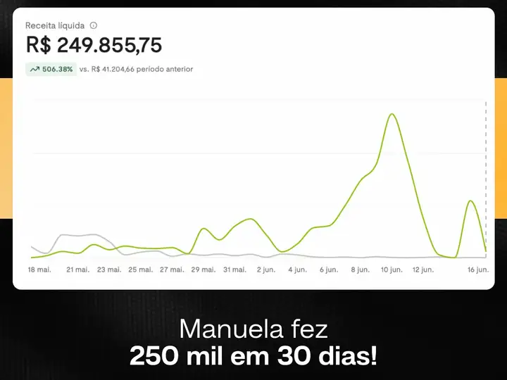 Manuela fez 250 mil em 30 dias